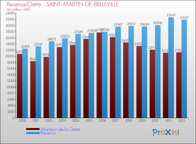 Evolution comparée de la dette et des revenus pour la commune de SAINT-MARTIN-DE-BELLEVILLE de 2000 à 2012 Comparaison de la dette et des revenus pour SAINT-MARTIN-DE-BELLEVILLE de 2000 à 2012