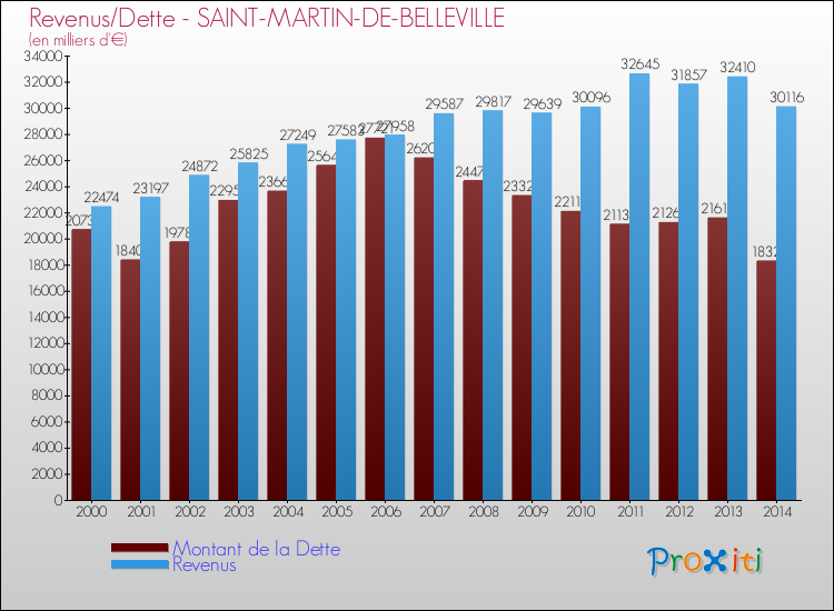 Evolution comparée de la dette et des revenus pour la commune de SAINT-MARTIN-DE-BELLEVILLE de 2000 à 2014 Comparaison de la dette et des revenus pour SAINT-MARTIN-DE-BELLEVILLE de 2000 à 2014
