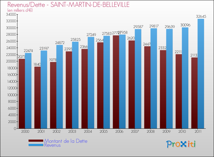 Evolution comparée de la dette et des revenus pour la commune de SAINT-MARTIN-DE-BELLEVILLE de 2000 à 2011 Comparaison de la dette et des revenus pour SAINT-MARTIN-DE-BELLEVILLE de 2000 à 2011