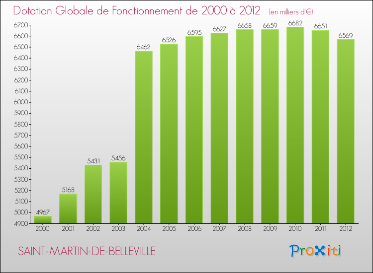 Evolution du montant de la Dotation Globale de Fonctionnement pour la commune de SAINT-MARTIN-DE-BELLEVILLE de 2000 à 2012 Evolution du montant de la Dotation Globale de Fonctionnement pour SAINT-MARTIN-DE-BELLEVILLE de 2000 à 2012