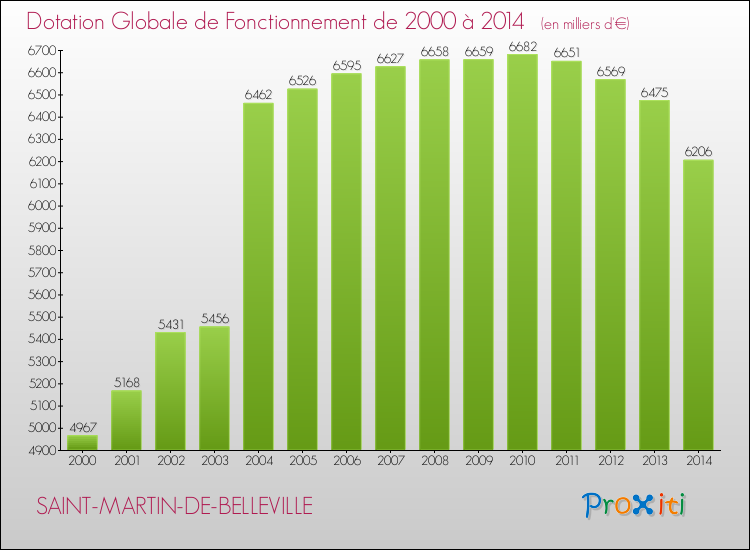Evolution du montant de la Dotation Globale de Fonctionnement pour la commune de SAINT-MARTIN-DE-BELLEVILLE de 2000 à 2014 Evolution du montant de la Dotation Globale de Fonctionnement pour SAINT-MARTIN-DE-BELLEVILLE de 2000 à 2014