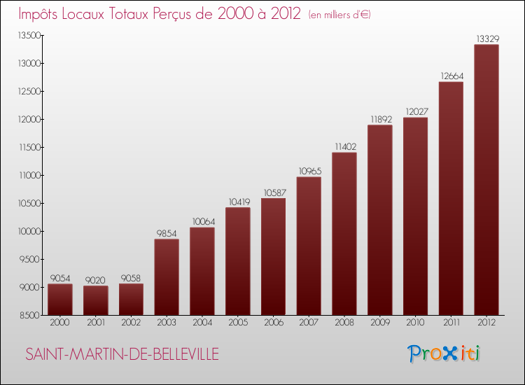 Evolution des Impôts Locaux pour la commune de SAINT-MARTIN-DE-BELLEVILLE de 2000 à 2012 Evolution des Impôts Locaux pour SAINT-MARTIN-DE-BELLEVILLE de 2000 à 2012