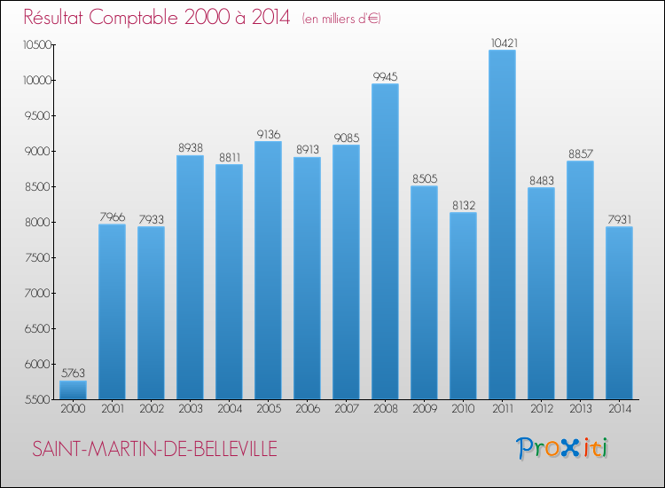 Evolution du résultat comptable pour la commune de SAINT-MARTIN-DE-BELLEVILLE de 2000 à 2014 Evolution du résultat comptable pour SAINT-MARTIN-DE-BELLEVILLE de 2000 à 2014