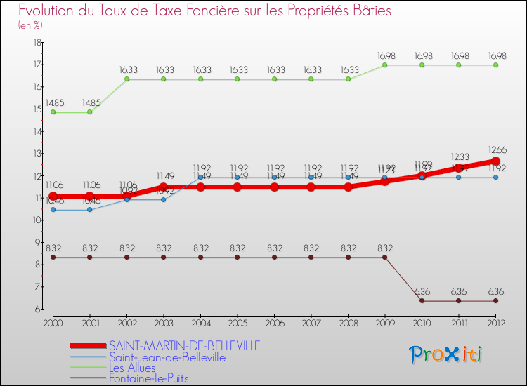 Evolution du taux de la taxe foncière sur le bati pour SAINT-MARTIN-DE-BELLEVILLE et les communes proches de 2000 à 2012 Comparaison des taux de taxe foncière sur le bati pour SAINT-MARTIN-DE-BELLEVILLE et les communes voisines de 2000 à 2012