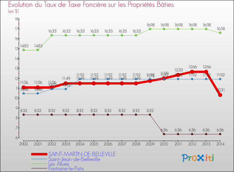 Evolution du taux de la taxe foncière sur le bati pour SAINT-MARTIN-DE-BELLEVILLE et les communes proches de 2000 à 2014 Comparaison des taux de taxe foncière sur le bati pour SAINT-MARTIN-DE-BELLEVILLE et les communes voisines de 2000 à 2014
