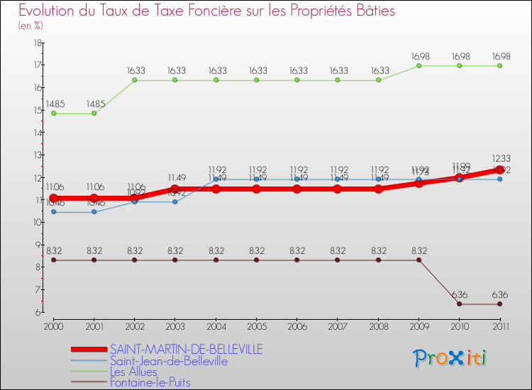 Evolution du taux de la taxe foncière sur le bati pour SAINT-MARTIN-DE-BELLEVILLE et les communes proches Comparaison des taux de taxe foncière sur le bati pour SAINT-MARTIN-DE-BELLEVILLE et les communes voisines