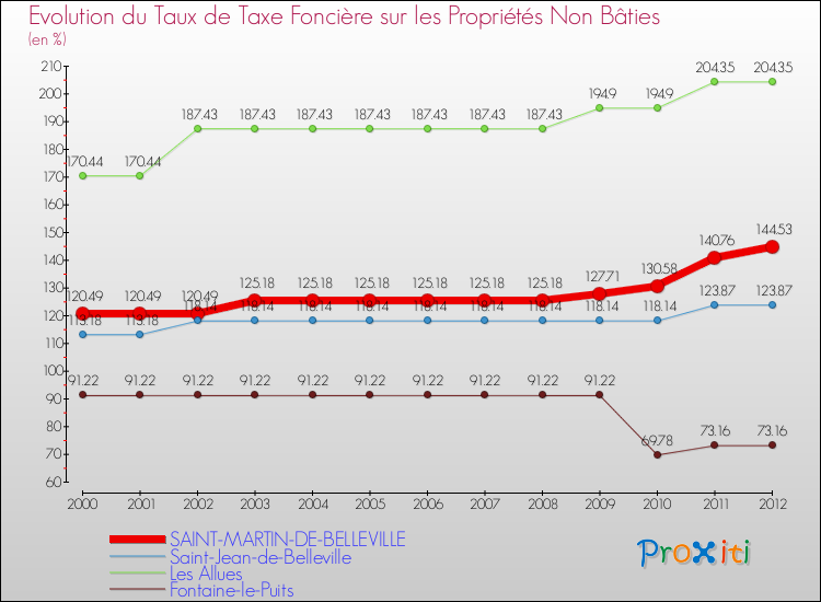 Evolution du taux de la taxe foncière sur les immeubles et terrains non batis pour SAINT-MARTIN-DE-BELLEVILLE et les communes proches de 2000 à 2012 Comparaison des taux de la taxe foncière sur les immeubles et terrains non batis pour SAINT-MARTIN-DE-BELLEVILLE et les communes voisines de 2000 à 2012