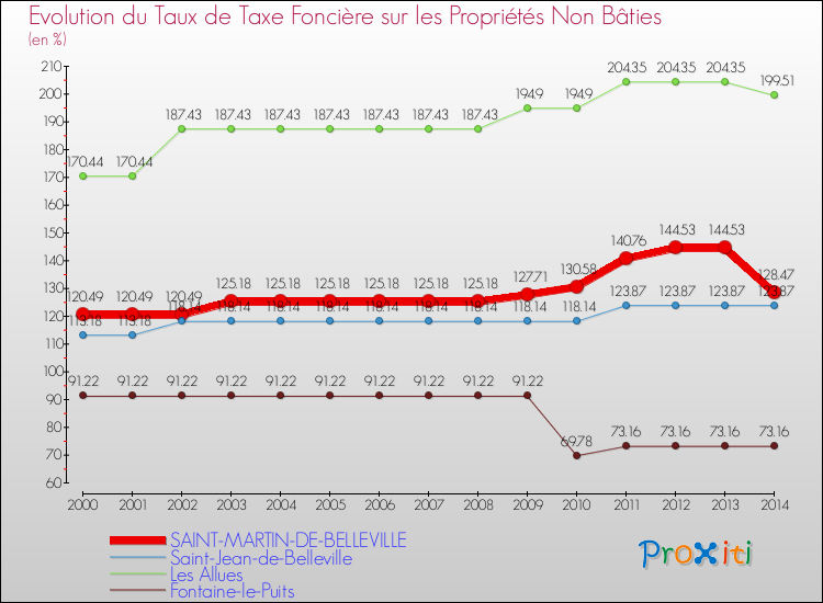 Evolution du taux de la taxe foncière sur les immeubles et terrains non batis pour SAINT-MARTIN-DE-BELLEVILLE et les communes proches de 2000 à 2014 Comparaison des taux de la taxe foncière sur les immeubles et terrains non batis pour SAINT-MARTIN-DE-BELLEVILLE et les communes voisines de 2000 à 2014