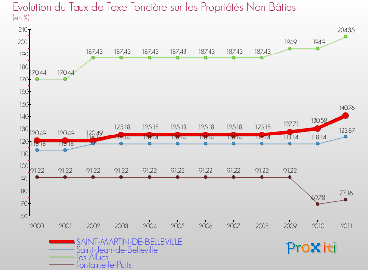 Evolution du taux de la taxe foncière sur les immeubles et terrains non batis pour SAINT-MARTIN-DE-BELLEVILLE et les communes proches Comparaison des taux de la taxe foncière sur les immeubles et terrains non batis pour SAINT-MARTIN-DE-BELLEVILLE et les communes voisines