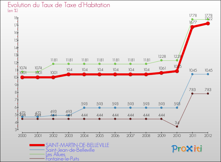 Evolution du taux de la taxe d'habitation pour SAINT-MARTIN-DE-BELLEVILLE et les communes proches Comparaison des taux de la taxe d'habitation pour SAINT-MARTIN-DE-BELLEVILLE et les communes voisines