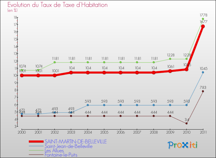 Evolution du taux de la taxe d'habitation pour SAINT-MARTIN-DE-BELLEVILLE et les communes proches Comparaison des taux de la taxe d'habitation pour SAINT-MARTIN-DE-BELLEVILLE et les communes voisines