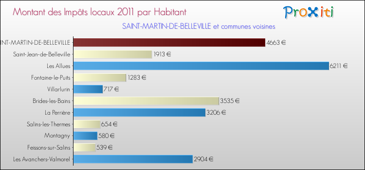 Montant des impôts locaux par Habitant pour SAINT-MARTIN-DE-BELLEVILLE et les communes proches Comparaison des impôts locaux par habitant pour SAINT-MARTIN-DE-BELLEVILLE et les communes voisines