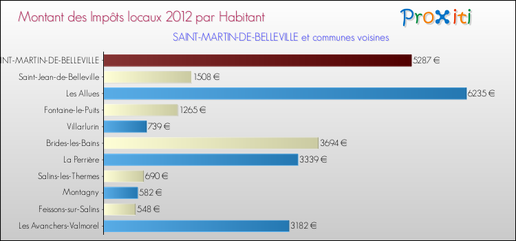 Montant des impôts locaux par Habitant pour SAINT-MARTIN-DE-BELLEVILLE et les communes proches Comparaison des impôts locaux par habitant pour SAINT-MARTIN-DE-BELLEVILLE et les communes voisines