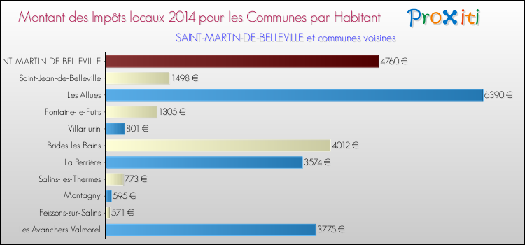 Montant des impôts locaux par Habitant pour SAINT-MARTIN-DE-BELLEVILLE et les communes proches en 2014 Comparaison des impôts locaux par habitant pour SAINT-MARTIN-DE-BELLEVILLE et les communes voisines en 2014