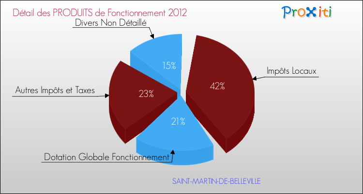 Décomposition du Budget de Fonctionnement 2012 de la commune de SAINT-MARTIN-DE-BELLEVILLE Budget de Fonctionnement 2012 pour la commune de SAINT-MARTIN-DE-BELLEVILLE