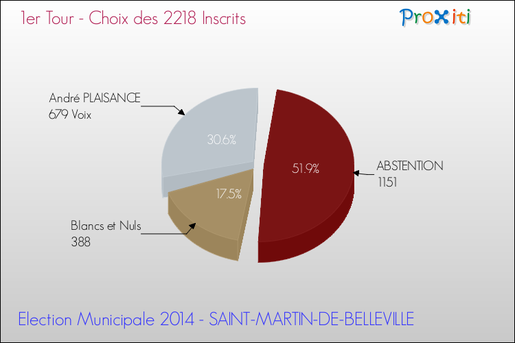 Résultats par rapport aux inscrits au 1er Tour des Elections Municipales 2014 de la commune de SAINT-MARTIN-DE-BELLEVILLE Elections Municipales 2014 - Résultats par rapport aux inscrits au 1er Tour pour la commune de SAINT-MARTIN-DE-BELLEVILLE