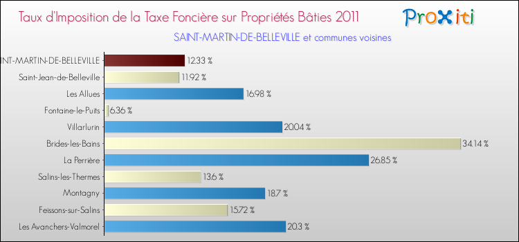 Taux d'imposition de la taxe foncière sur le bati 2011 pour SAINT-MARTIN-DE-BELLEVILLE et les communes proches Comparaison des taux d'imposition de la taxe foncière sur le bati 2011 pour SAINT-MARTIN-DE-BELLEVILLE et les communes voisines