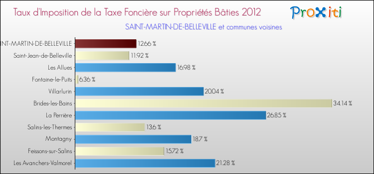 Taux d'imposition de la taxe foncière sur le bati 2012 pour SAINT-MARTIN-DE-BELLEVILLE et les communes proches Comparaison des taux d'imposition de la taxe foncière sur le bati 2012 pour SAINT-MARTIN-DE-BELLEVILLE et les communes voisines
