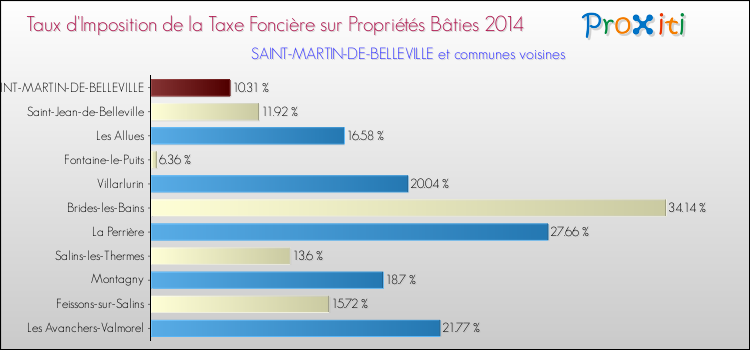 Taux d'imposition de la taxe foncière sur le bati 2014 pour SAINT-MARTIN-DE-BELLEVILLE et les communes proches Comparaison des taux d'imposition de la taxe foncière sur le bati 2014 pour SAINT-MARTIN-DE-BELLEVILLE et les communes voisines