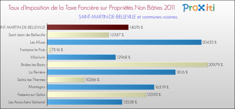 Taux d'imposition de la taxe foncière sur les immeubles et terrains non batis 2011 pour SAINT-MARTIN-DE-BELLEVILLE et les communes proches Comparaison des taux d'imposition de la taxe foncière sur les immeubles et terrains non batis 2011 pour SAINT-MARTIN-DE-BELLEVILLE et les communes voisines