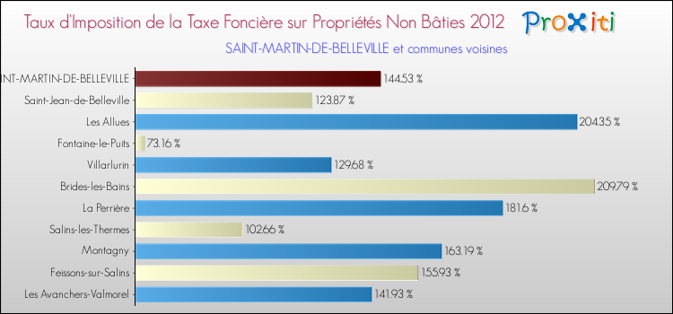 Taux d'imposition de la taxe foncière sur les immeubles et terrains non batis 2012 pour SAINT-MARTIN-DE-BELLEVILLE et les communes proches Comparaison des taux d'imposition de la taxe foncière sur les immeubles et terrains non batis 2012 pour SAINT-MARTIN-DE-BELLEVILLE et les communes voisines