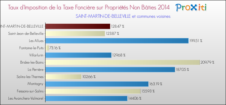 Taux d'imposition de la taxe foncière sur les immeubles et terrains non batis 2014 pour SAINT-MARTIN-DE-BELLEVILLE et les communes proches Comparaison des taux d'imposition de la taxe foncière sur les immeubles et terrains non batis 2014 pour SAINT-MARTIN-DE-BELLEVILLE et les communes voisines
