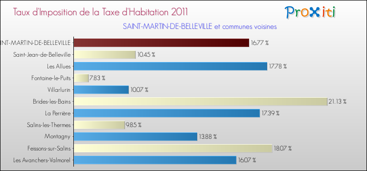 Taux d'imposition de la taxe d'habitation 2011 pour SAINT-MARTIN-DE-BELLEVILLE et les communes proches Comparaison des taux d'imposition de la taxe d'habitation 2011 pour SAINT-MARTIN-DE-BELLEVILLE et les communes voisines