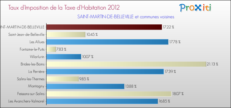 Taux d'imposition de la taxe d'habitation 2012 pour SAINT-MARTIN-DE-BELLEVILLE et les communes proches Comparaison des taux d'imposition de la taxe d'habitation 2012 pour SAINT-MARTIN-DE-BELLEVILLE et les communes voisines