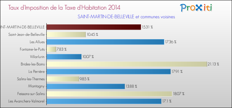 Taux d'imposition de la taxe d'habitation 2014 pour SAINT-MARTIN-DE-BELLEVILLE et les communes proches Comparaison des taux d'imposition de la taxe d'habitation 2014 pour SAINT-MARTIN-DE-BELLEVILLE et les communes voisines