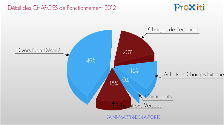 Décomposition des Charges de Fonctionnement 2012 de la commune de SAINT-MARTIN-DE-LA-PORTE Charges de Fonctionnement 2012 pour la commune de SAINT-MARTIN-DE-LA-PORTE