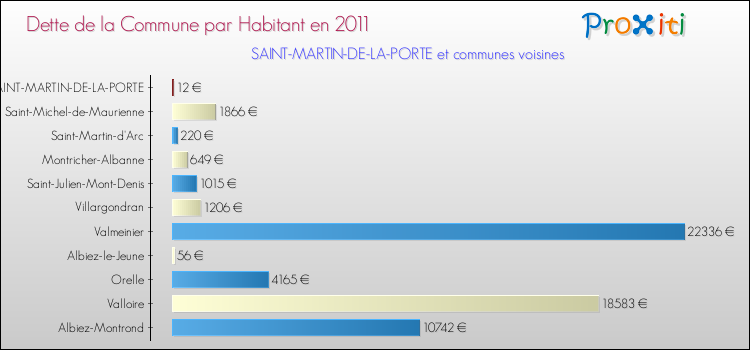 Dette par habitant de la commune en 2011 pour SAINT-MARTIN-DE-LA-PORTE et les communes proches Comparaison de la dette par habitant de la commune en 2011 pour SAINT-MARTIN-DE-LA-PORTE et les communes voisines