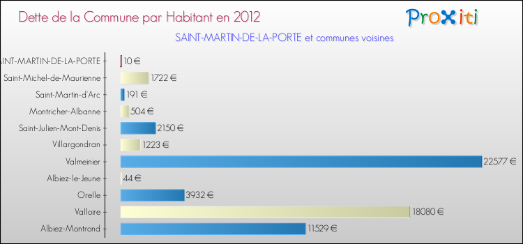 Dette par habitant de la commune en 2012 pour SAINT-MARTIN-DE-LA-PORTE et les communes proches Comparaison de la dette par habitant de la commune en 2012 pour SAINT-MARTIN-DE-LA-PORTE et les communes voisines