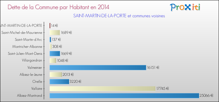 Dette par habitant de la commune en 2014 pour SAINT-MARTIN-DE-LA-PORTE et les communes proches Comparaison de la dette par habitant de la commune en 2014 pour SAINT-MARTIN-DE-LA-PORTE et les communes voisines