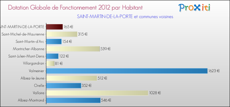 Montant des dotations globales de fonctionnement DGF par Habitant pour SAINT-MARTIN-DE-LA-PORTE et les communes proches Comparaison des des dotations globales de fonctionnement DGF par habitant pour SAINT-MARTIN-DE-LA-PORTE et les communes voisines