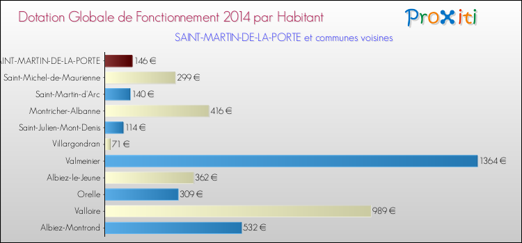 Montant des dotations globales de fonctionnement DGF par Habitant pour SAINT-MARTIN-DE-LA-PORTE et les communes proches en 2014. Comparaison des des dotations globales de fonctionnement DGF par habitant pour SAINT-MARTIN-DE-LA-PORTE et les communes voisines en 2014.