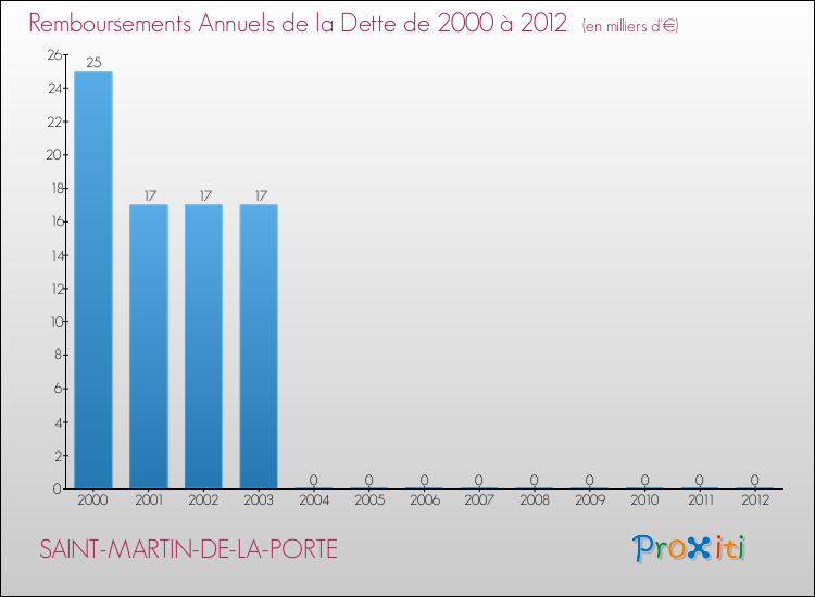 Evolution de l'annuité de la dette pour la commune de SAINT-MARTIN-DE-LA-PORTE de 2000 à 2012 Annuités de la dette pour SAINT-MARTIN-DE-LA-PORTE de 2000 à 2012