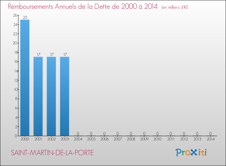Evolution de l'annuité de la dette pour la commune de SAINT-MARTIN-DE-LA-PORTE de 2000 à 2014 Annuités de la dette pour SAINT-MARTIN-DE-LA-PORTE de 2000 à 2014