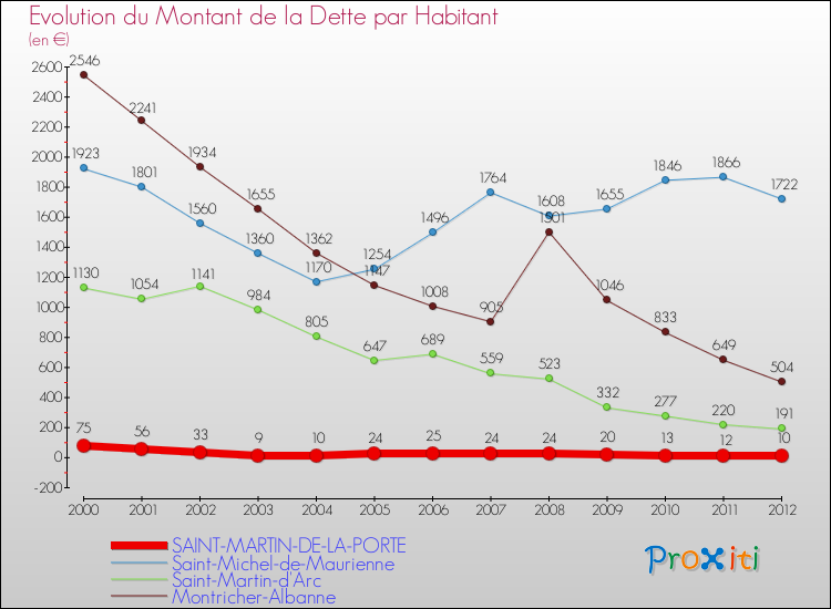 Evolution de la dette par habitant pour la commune de SAINT-MARTIN-DE-LA-PORTE et les communes proches de 2000 à 2012 Comparaison de la dette par habitant pour SAINT-MARTIN-DE-LA-PORTE et les communes voisines de 2000 à 2012