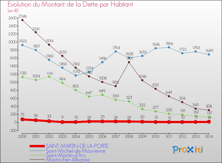 Evolution de la dette par habitant pour la commune de SAINT-MARTIN-DE-LA-PORTE et les communes proches de 2000 à 2014 Comparaison de la dette par habitant pour SAINT-MARTIN-DE-LA-PORTE et les communes voisines de 2000 à 2014