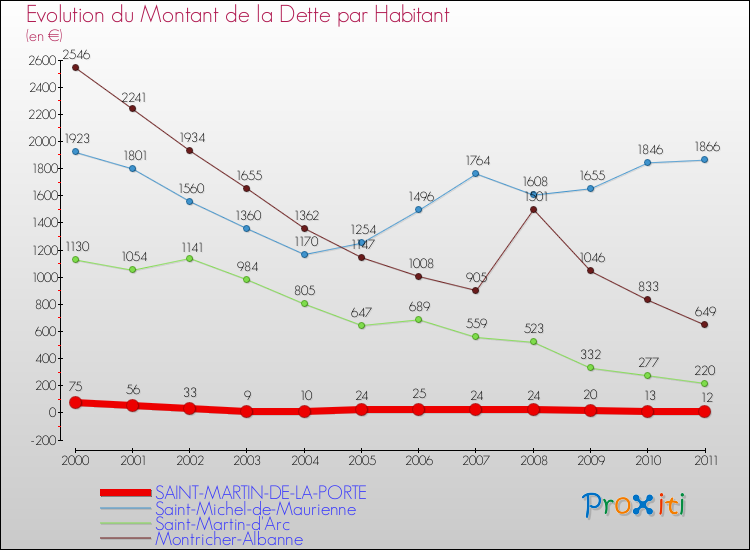 Evolution de la dette par habitant pour la commune de SAINT-MARTIN-DE-LA-PORTE et les communes proches Comparaison de la dette par habitant pour SAINT-MARTIN-DE-LA-PORTE et les communes voisines