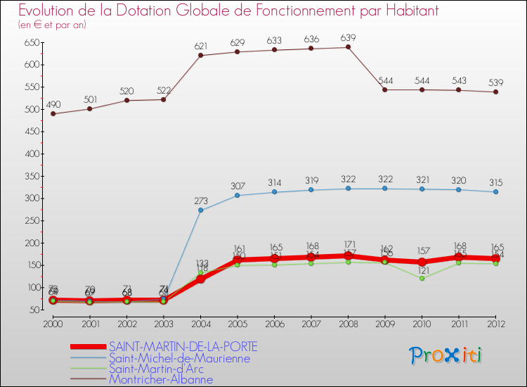Evolution et montant de la dotation globale de fonctionnement par Habitant pour SAINT-MARTIN-DE-LA-PORTE et les communes proches Comparaison des dotations globales de fonctionnement par habitant pour SAINT-MARTIN-DE-LA-PORTE et les communes voisines