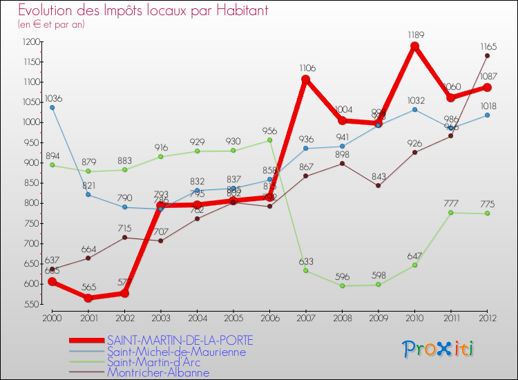 Evolution et montant des impôts locaux par Habitant pour SAINT-MARTIN-DE-LA-PORTE et les communes proches Comparaison des impôts locaux par habitant pour SAINT-MARTIN-DE-LA-PORTE et les communes voisines