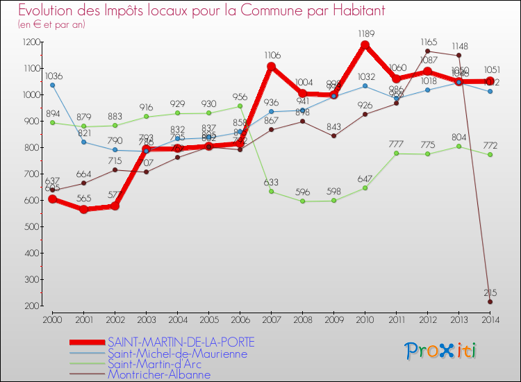 Evolution et montant des impôts locaux par Habitant pour SAINT-MARTIN-DE-LA-PORTE et les communes proches de 2000 à 2014 Comparaison des impôts locaux par habitant pour SAINT-MARTIN-DE-LA-PORTE et les communes voisines de 2000 à 2014