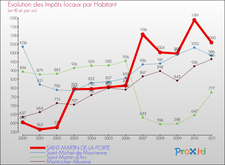 Evolution et montant des impôts locaux par Habitant pour SAINT-MARTIN-DE-LA-PORTE et les communes proches Comparaison des impôts locaux par habitant pour SAINT-MARTIN-DE-LA-PORTE et les communes voisines