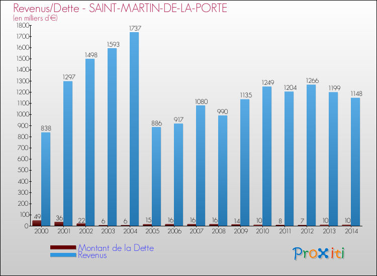 Evolution comparée de la dette et des revenus pour la commune de SAINT-MARTIN-DE-LA-PORTE de 2000 à 2014 Comparaison de la dette et des revenus pour SAINT-MARTIN-DE-LA-PORTE de 2000 à 2014