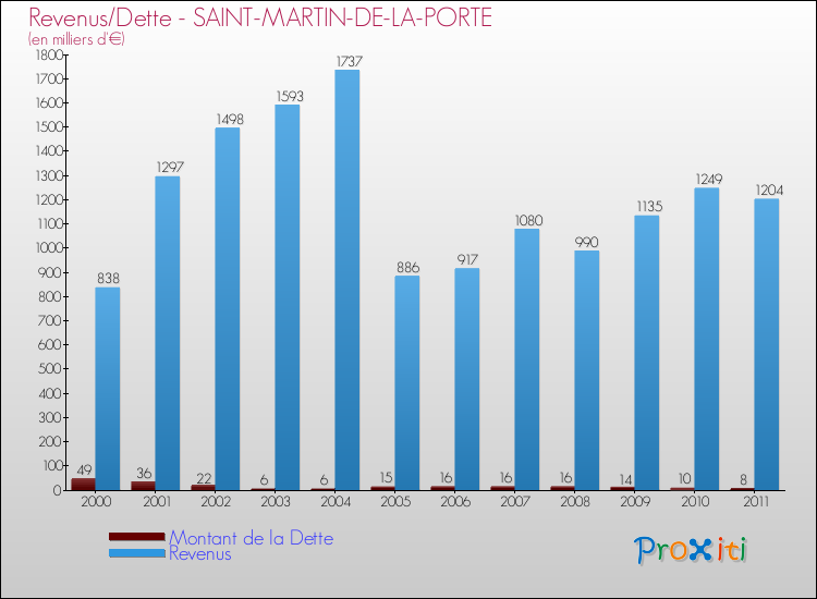 Evolution comparée de la dette et des revenus pour la commune de SAINT-MARTIN-DE-LA-PORTE de 2000 à 2011 Comparaison de la dette et des revenus pour SAINT-MARTIN-DE-LA-PORTE de 2000 à 2011
