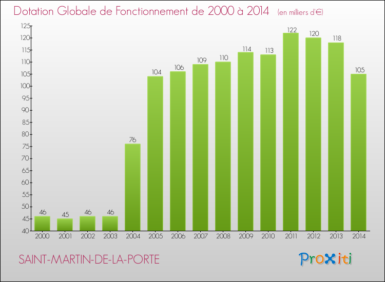 Evolution du montant de la Dotation Globale de Fonctionnement pour la commune de SAINT-MARTIN-DE-LA-PORTE de 2000 à 2014 Evolution du montant de la Dotation Globale de Fonctionnement pour SAINT-MARTIN-DE-LA-PORTE de 2000 à 2014