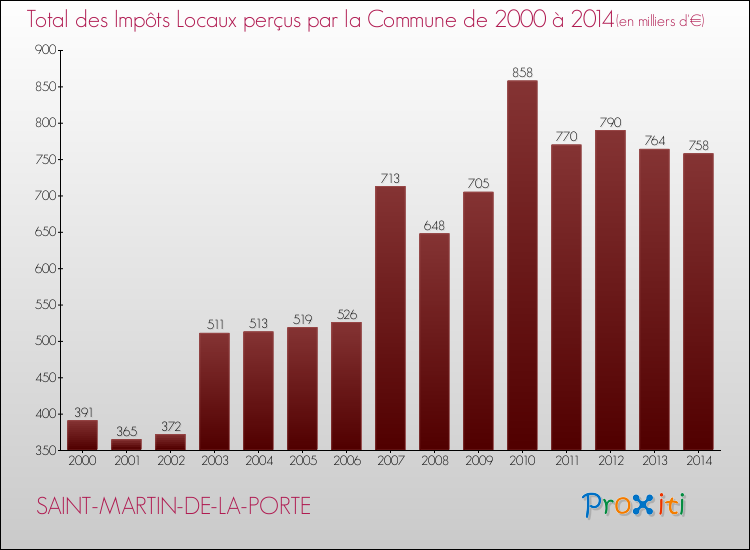 Evolution des Impôts Locaux pour la commune de SAINT-MARTIN-DE-LA-PORTE de 2000 à 2014 Evolution des Impôts Locaux pour SAINT-MARTIN-DE-LA-PORTE de 2000 à 2014