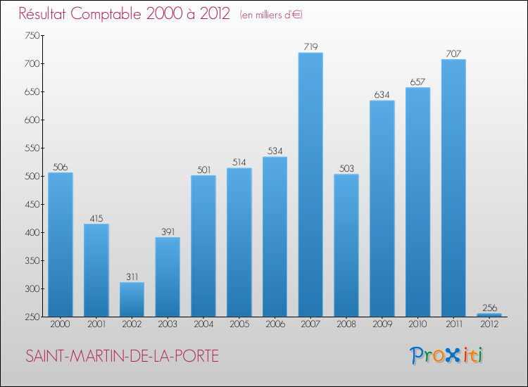 Evolution du résultat comptable pour la commune de SAINT-MARTIN-DE-LA-PORTE de 2000 à 2012 Evolution du résultat comptable pour SAINT-MARTIN-DE-LA-PORTE de 2000 à 2012