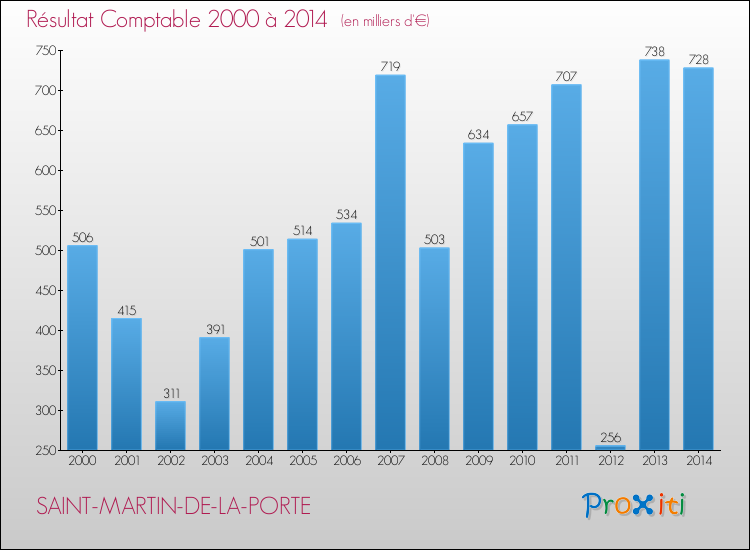 Evolution du résultat comptable pour la commune de SAINT-MARTIN-DE-LA-PORTE de 2000 à 2014 Evolution du résultat comptable pour SAINT-MARTIN-DE-LA-PORTE de 2000 à 2014